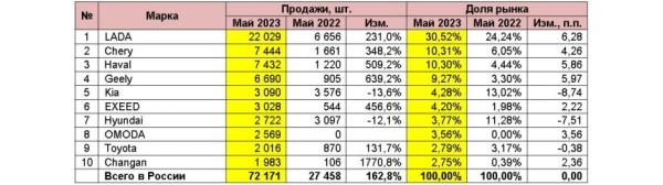 Российский авторынок: статистика мая